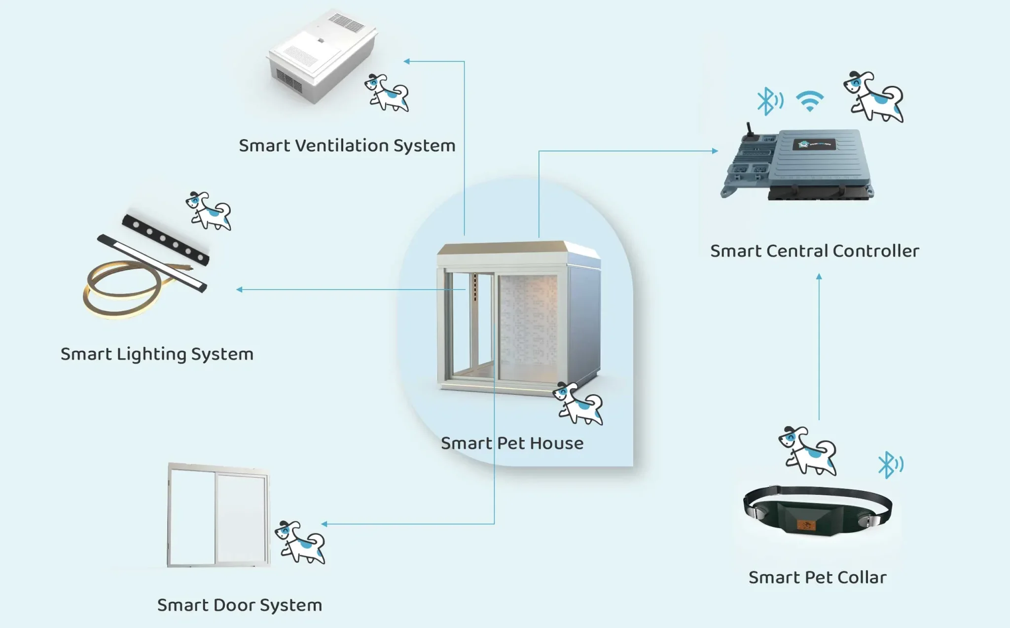 Sơ đồ nhà thông minh cho thú cưng với hệ thống kết nối như ánh sáng, thông gió và thiết bị theo dõi